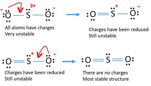 reduce charges on atoms by convrting lone pairs to bonds in SO2